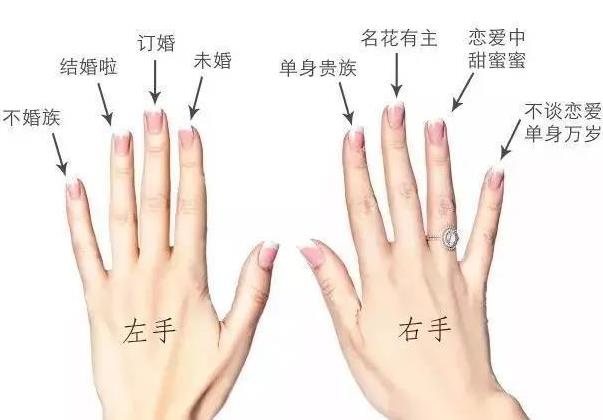 戒指戴在不同手指的意义？